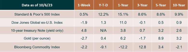 Weekly Market Update