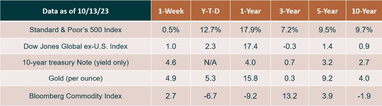 Weekly Market Update