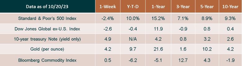 Weekly Market Update chart