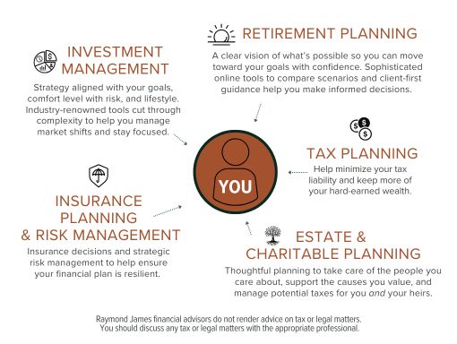 5 areas 510 x 384 5 Areas of Comprehensive Financial Planning - Investment Management, Retirement Planning, Insurance Planning & Risk Management, Estate & Charitable Planning, Tax Planning